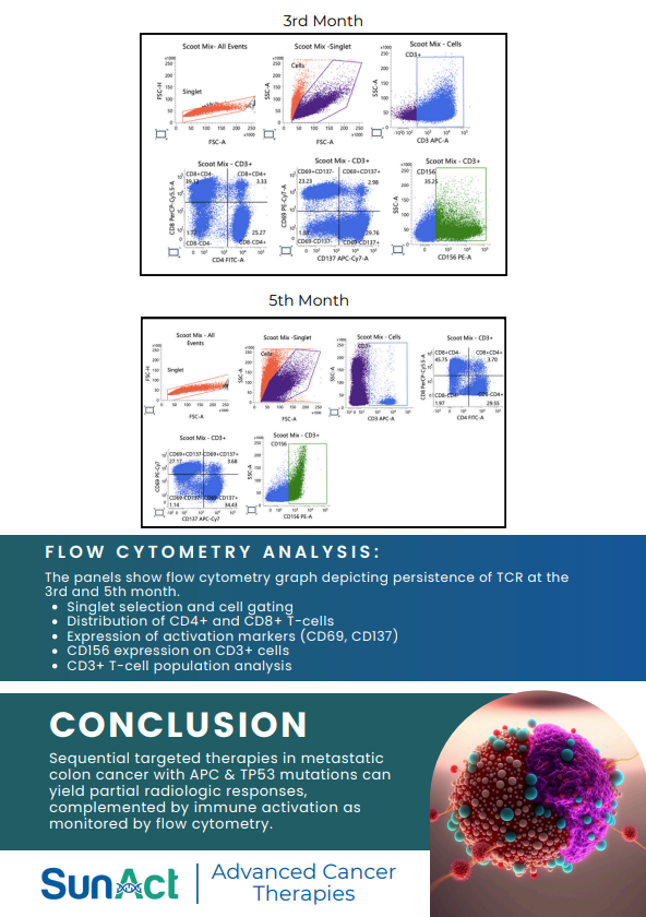 SunAct colon cancer case study highlighting TCR-based approach in metastatic colon cancer with lung lesions